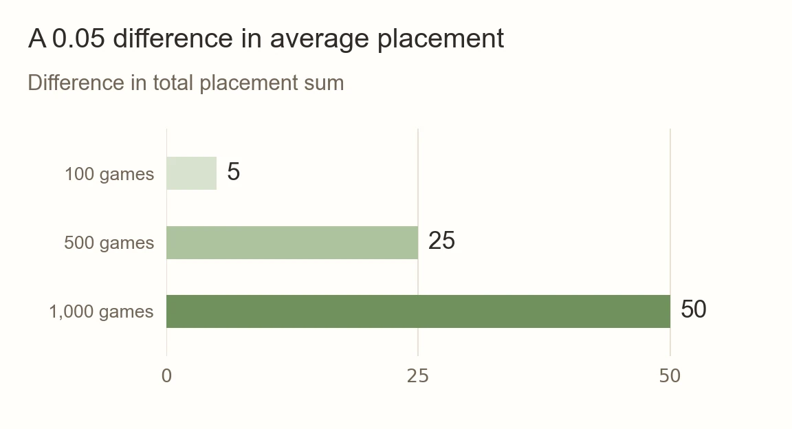 A 0.05 difference in average placement equals a total-placement difference of 5 over 100 games, 25 over 500 games, and 50 over 1,000 games.