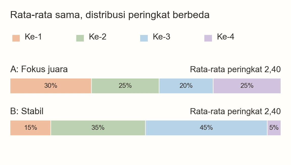 A: pertama 30%, kedua 25%, ketiga 20%, keempat 25%. B: pertama 15%, kedua 35%, ketiga 45%, keempat 5%. Rata-rata keduanya 2,40.