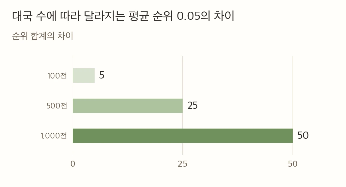 평균 순위 0.05 차이는 순위 합계로 100전에서 5, 500전에서 25, 1,000전에서 50 차이에 해당합니다.