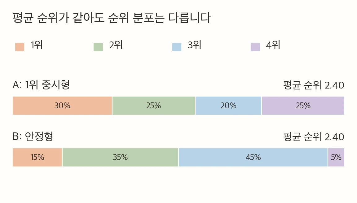 A는 1위 30%, 2위 25%, 3위 20%, 4위 25%. B는 1위 15%, 2위 35%, 3위 45%, 4위 5%. 둘 다 평균 순위는 2.40입니다.