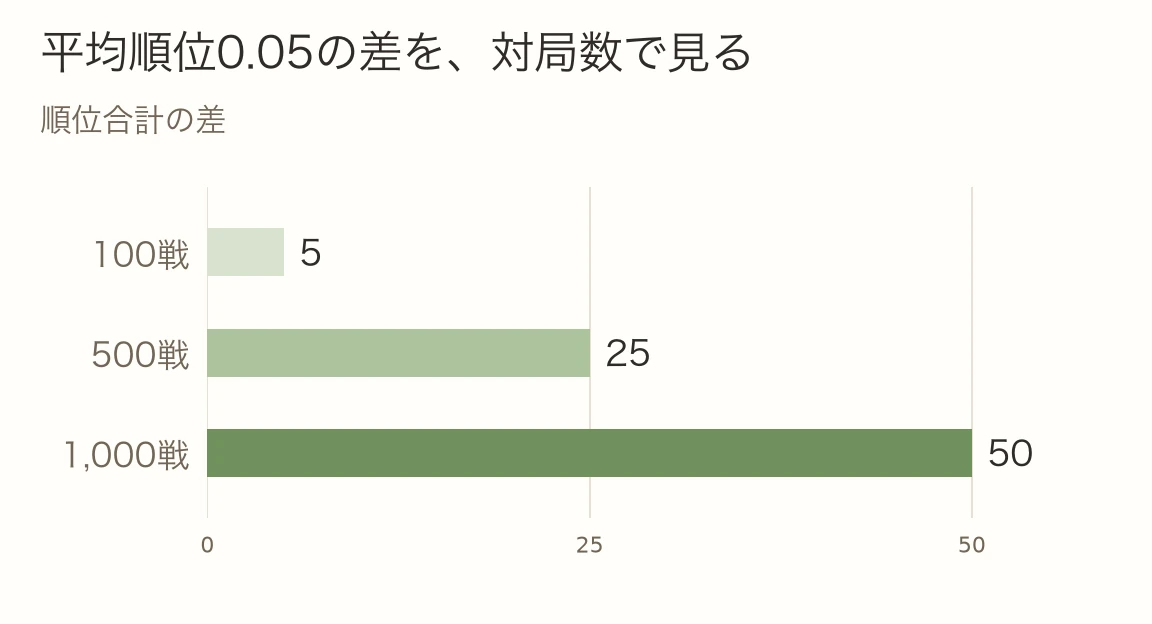 平均順位0.05の差は、100戦で順位合計5、500戦で25、1,000戦で50の差に相当します。