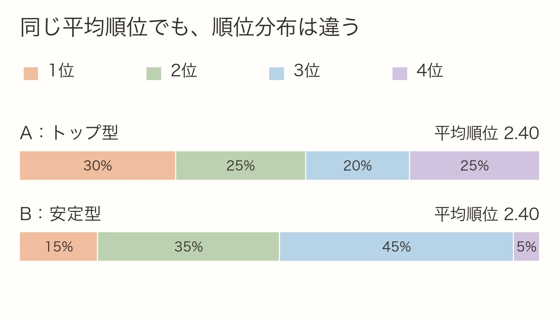 Aは1位30%、2位25%、3位20%、4位25%。Bは1位15%、2位35%、3位45%、4位5%。どちらも平均順位2.40。