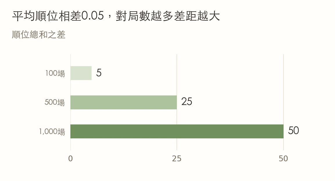 平均順位相差0.05，在100場中對應順位總和相差5，500場相差25，1,000場相差50。