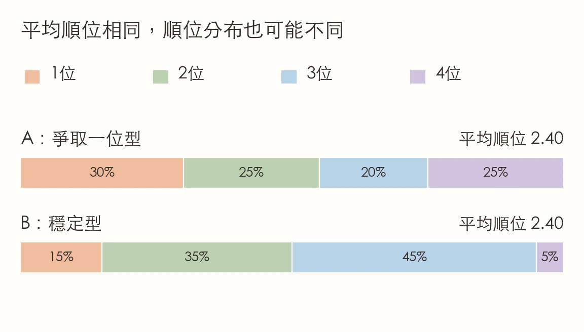 A：第一名30%、第二名25%、第三名20%、第四名25%。B：第一名15%、第二名35%、第三名45%、第四名5%。兩者平均順位均為2.40。