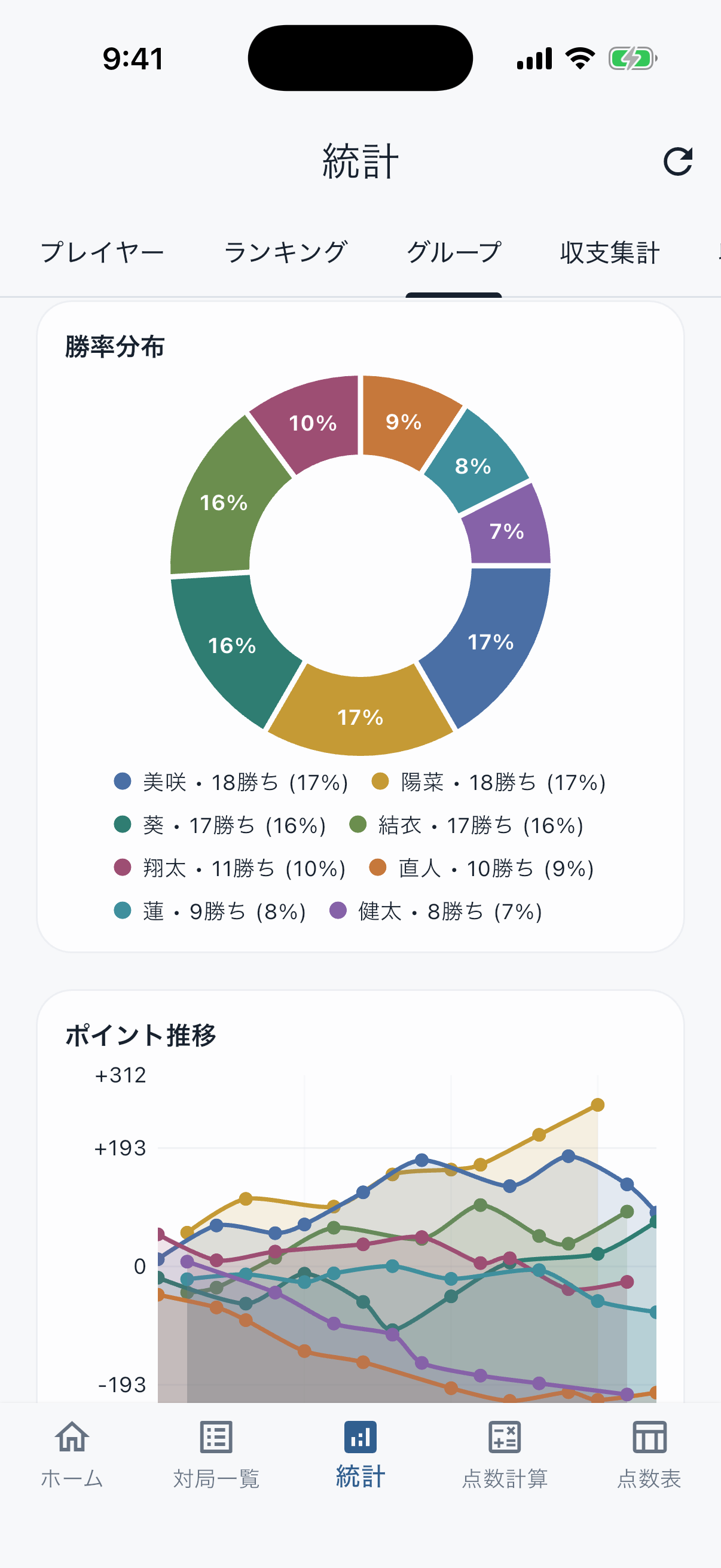 グループ統計画面。勝率分布とポイント推移を表示