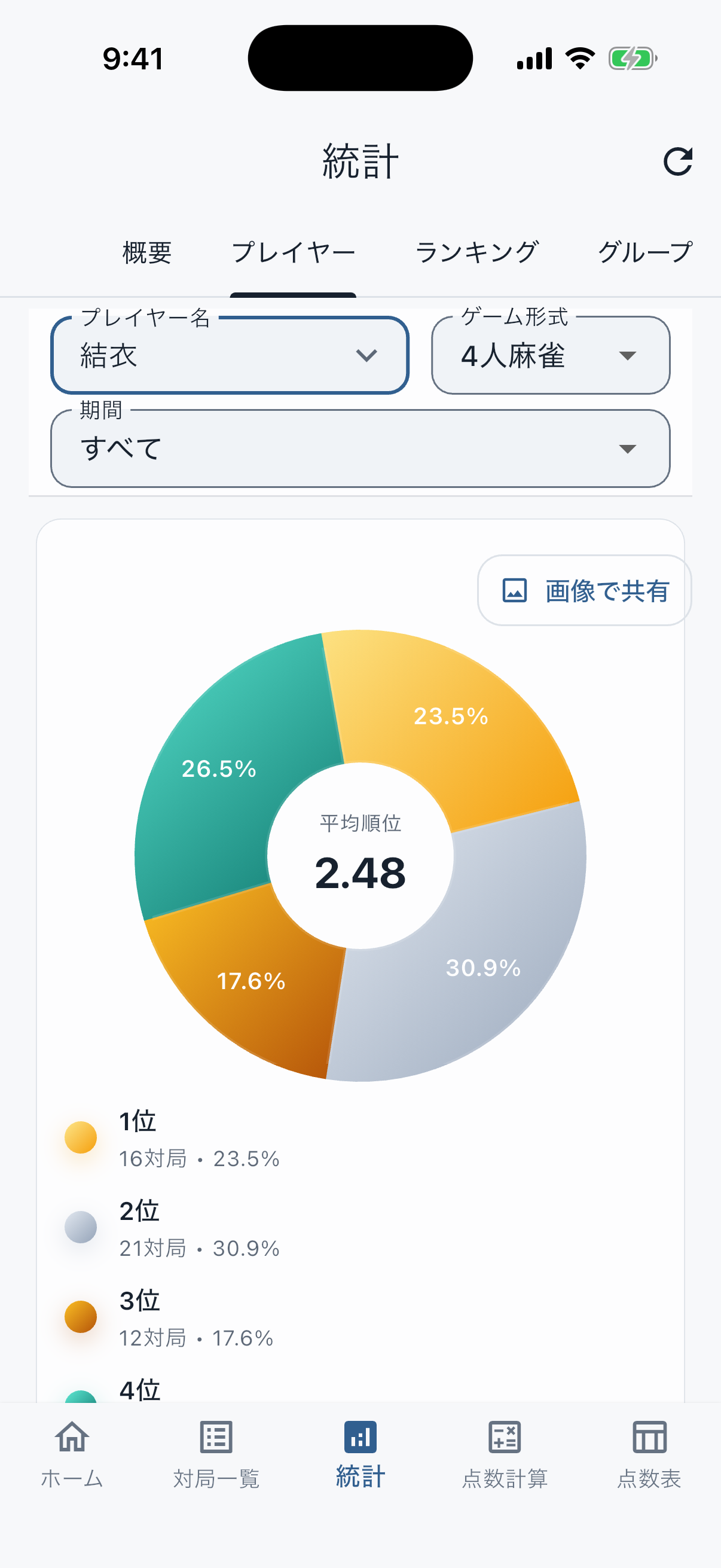 プレイヤー統計画面。平均順位と順位分布を表示