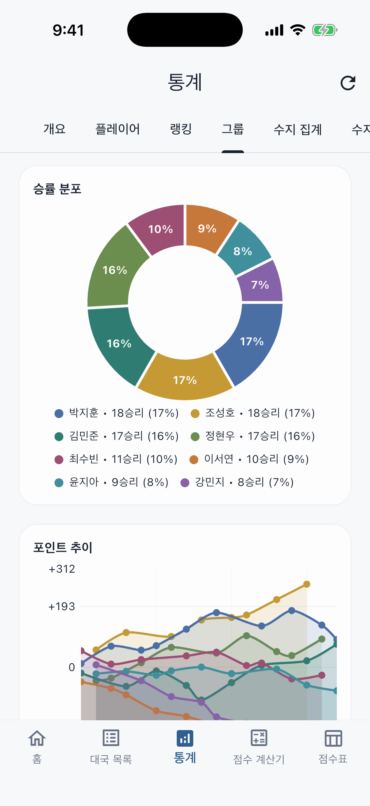 승률 분포와 포인트 추이를 비교하는 그룹 분석 화면