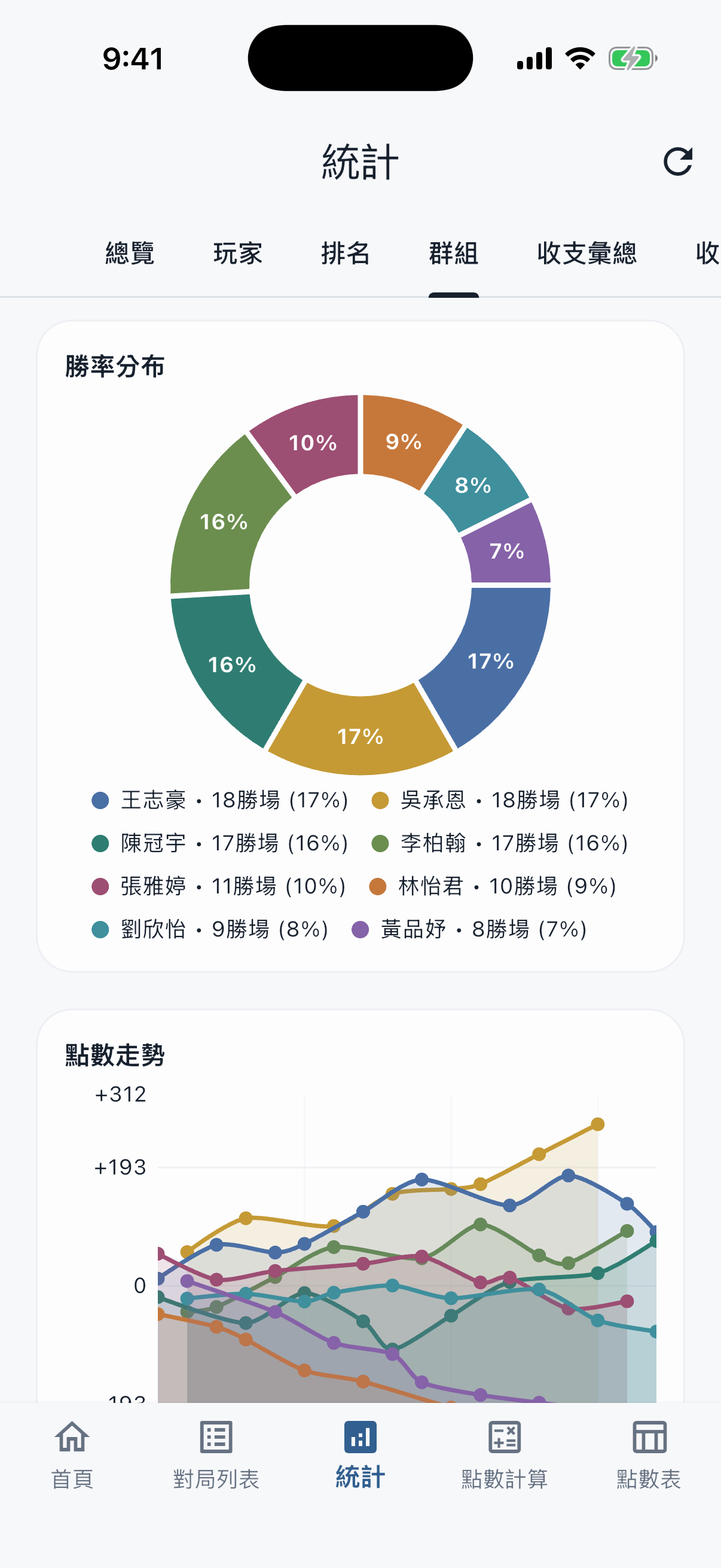群組分析畫面,顯示勝率分布與點數走勢