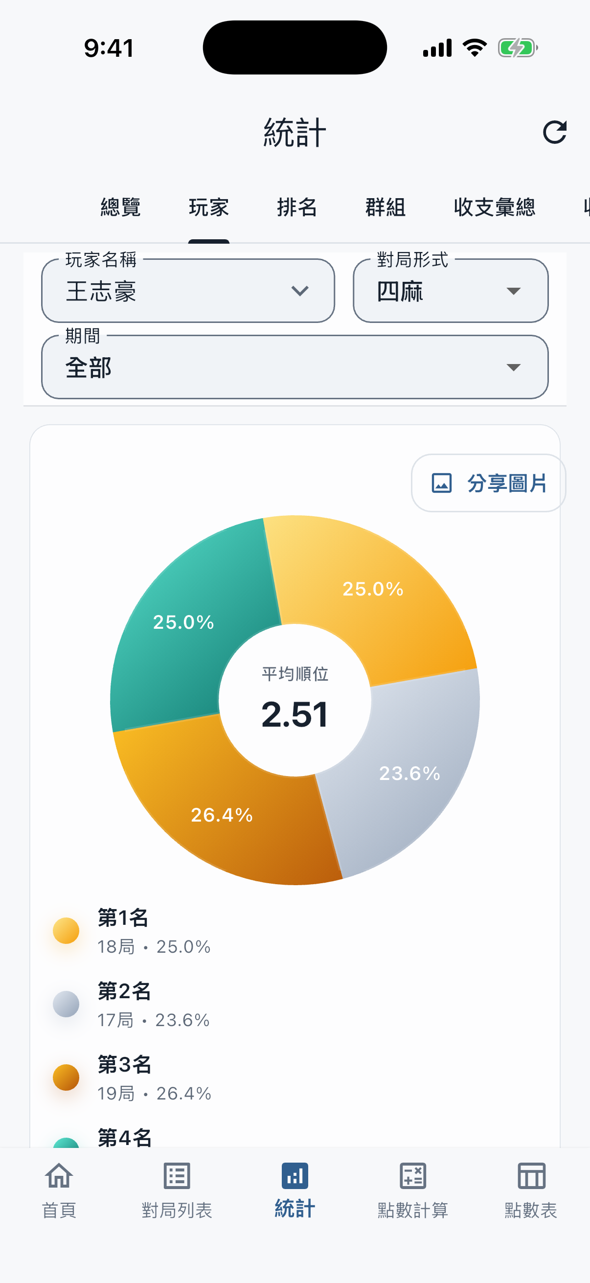 玩家統計畫面,顯示平均順位與名次分布